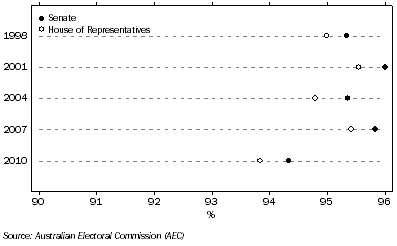 Graph: VOTER TURNOUT - FEDERAL ELECTIONS, South Australia