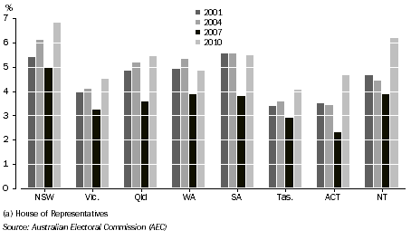 Graph: INFORMAL VOTES - FEDERAL ELECTIONS(a)