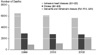 Graph: Leading Causes of Deaths, Victoria