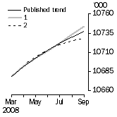 Graph: What if Employed Persons