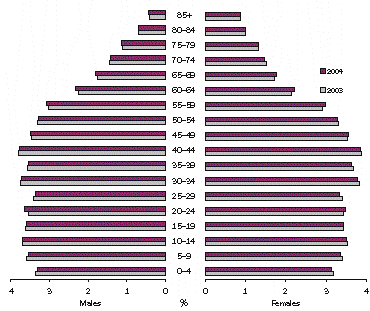 Graph; proportion of population in age groups, queensland, at 30 june 2003 and 2004