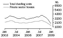 Graph: Dwelling units approved - Qld