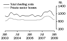 Graph: Dwelling units approved - SA