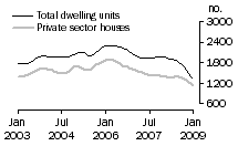 Graph: Dwelling units approved - WA