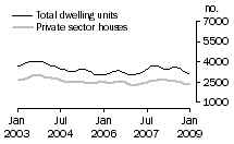 Graph: Dwelling units approved - VIC