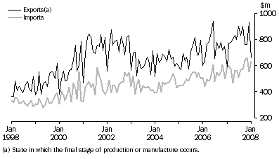 Graph: Value of merchandise exports and imports, original, South Australia