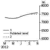 Graph: Private sector houses approved