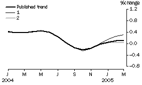 Graph: Effect of New Seasonally Adjusted Estimates on Trend Estimates