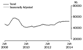 Graph: Number of Owner Occupied Dwellings Financed