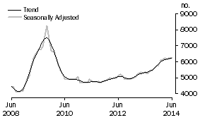 Graph: Construction of dwellings