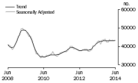 Graph: Purchase of established dwellings including refinancing