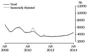 Graph: Non-banks