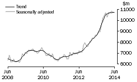 Graph: INVESTMENT HOUSING - TOTAL