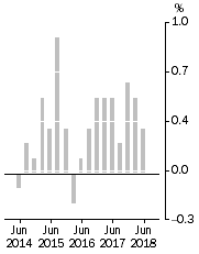 Graph: This graph shows the quarterly movements for the Stage of Production, Final Demand series