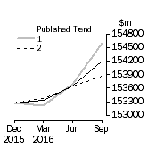 Graph: Trend Revisions 