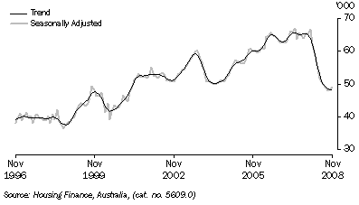 Graph: Housing Finance for Owner Occupation: Original, Seasonally Adjusted, Trend: October 1975 Onwards ; All Lenders