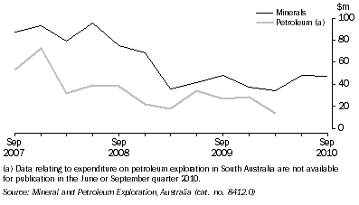 Graph: MINERAL AND PETROLEUM EXPLORATION EXPENDITURE, Original, South Australia