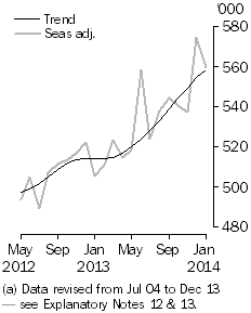 Graph: Visitor arrivals, Short-term