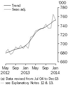 Graph: Resident departures, Short-term