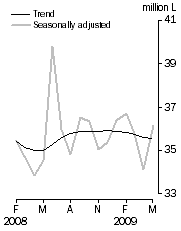 Graph: Australian produced wine, Domestic sales, Seasonally adjusted and Trend