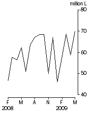 Graph: Australian produced wine, Exports, Original