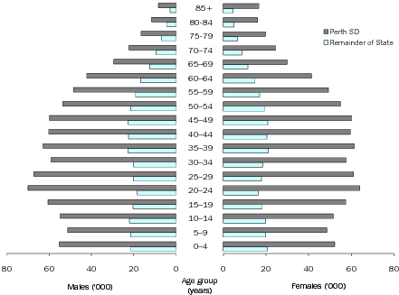 Diagram: AGE AND SEX DISTRIBUTION ('000), Western Australia—30 June 2009