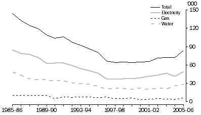 Graph: 6.6 Electricity, gas & water employment