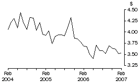 Graph: Unit Value of Wine Exports, Original