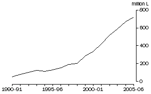 Graph: Exports of Australian produced wine, Annual Totals, Original