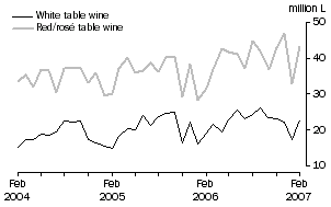 Graph: Exports of Table wine by Type, Original