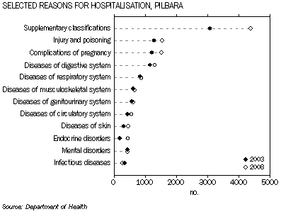 Graph: Selected Reasons for Hospitalisation, Pilbara