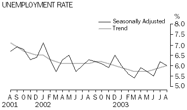 unemployment rate