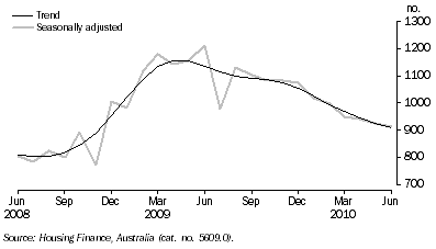 Graph: ACT Dwelling Committments, Owner occupied housing