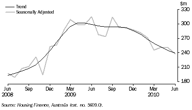 Graph: ACT value of dwelling commitments, Total dwellings