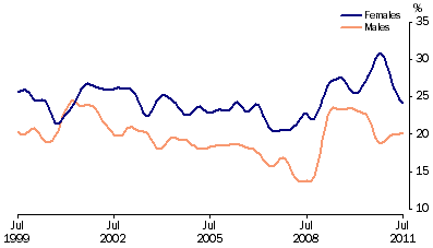 Graph: Unemployment rates, (from Table 6.4) 15–19 years looking for full time work—Trend