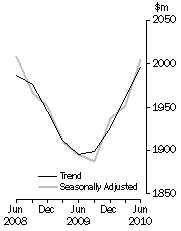 Graph: ACCOMMODATION TAKINGS, Australia