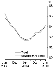 Graph: ROOM OCCUPANCY RATE, Australia