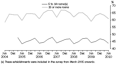 Graph: Room occupancy rate, Australia