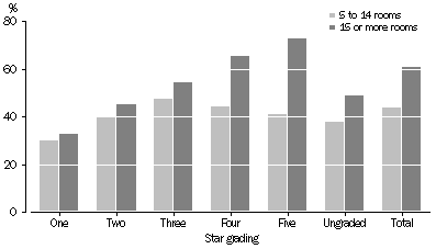 Graph: Occupancy rates, Stargrading—June Qtr 2010
