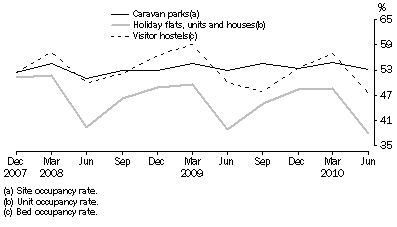 Graph: Occupancy rates, Australia