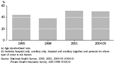 Graph: Private health insurance 1995 to 2004-05