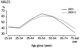 Persons with private health insurance by sex: Males