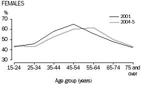 Persons with private health insurance by sex: Females