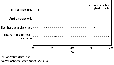 Graph: Type of cover by income, 2004-05