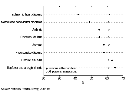 Graph: Persons aged 45-64 years with selected long-term conditions, 2004-05