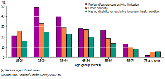 20 Current smoker, by Disability status