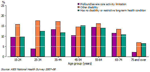 21 Medium to high risk alcohol consumption, by Disability status