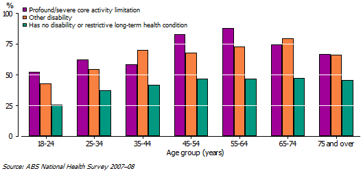 22 Body mass index (measured) overweight and obese, by Disability status