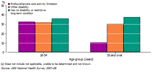 23 Proportion of people who met recommended exercise guidelines, by Disability status(a)