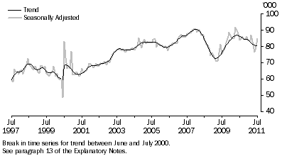 Graph: New Motor Vehicle Sales, Total vehicles—Long term